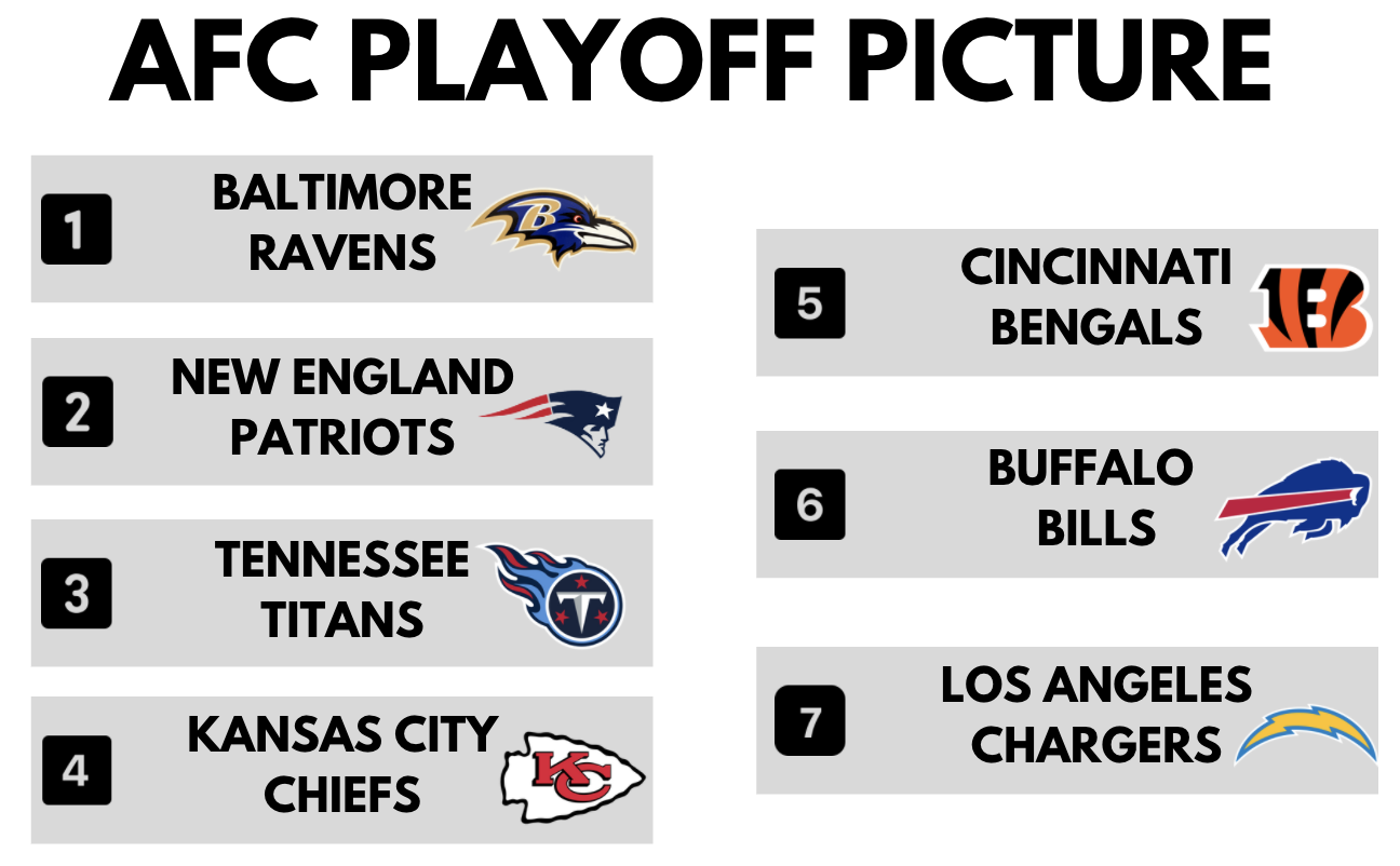 afc playoff standings